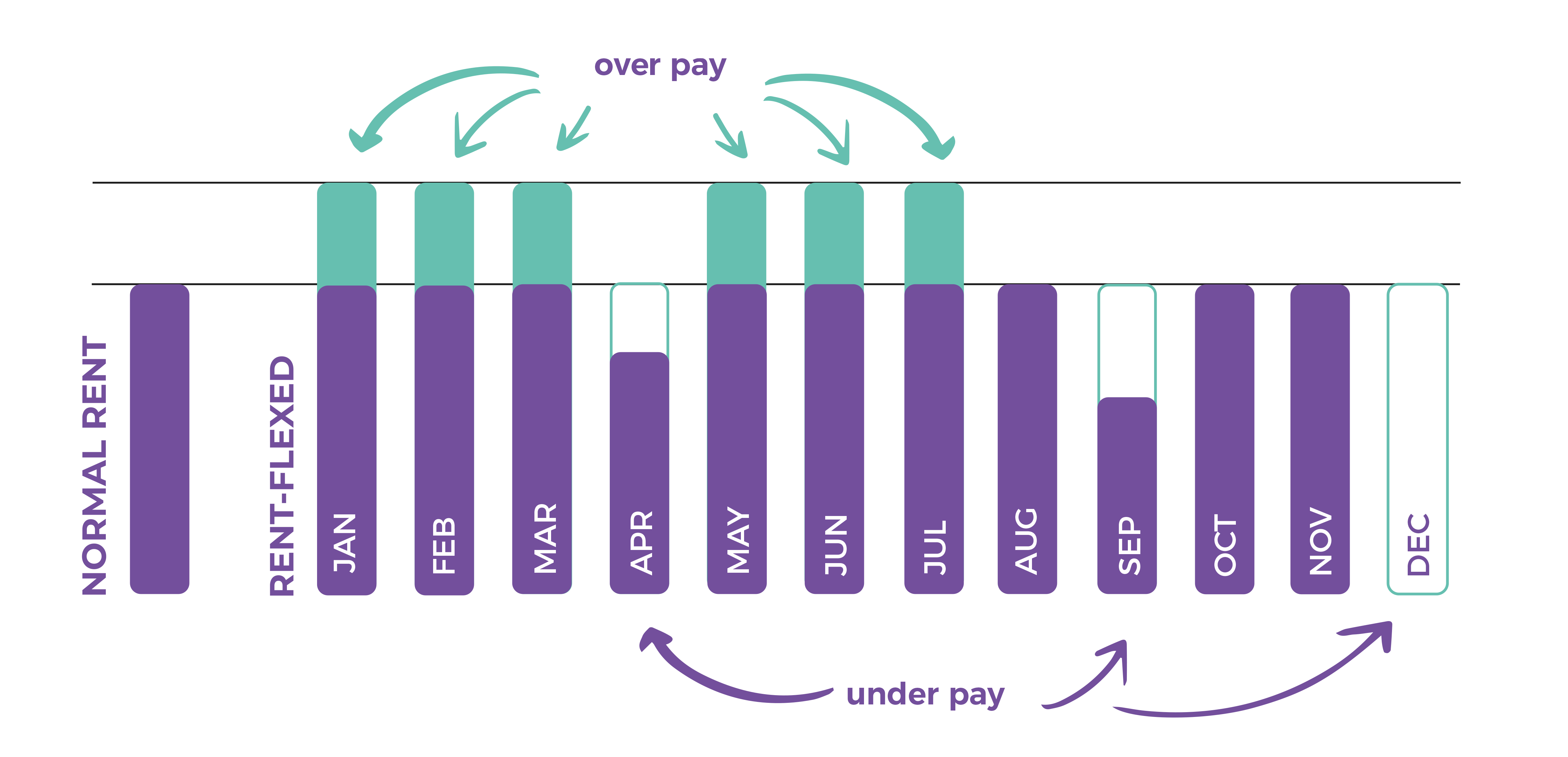 Yearly rent example. Over pay in February and March to pay less rent in August and December